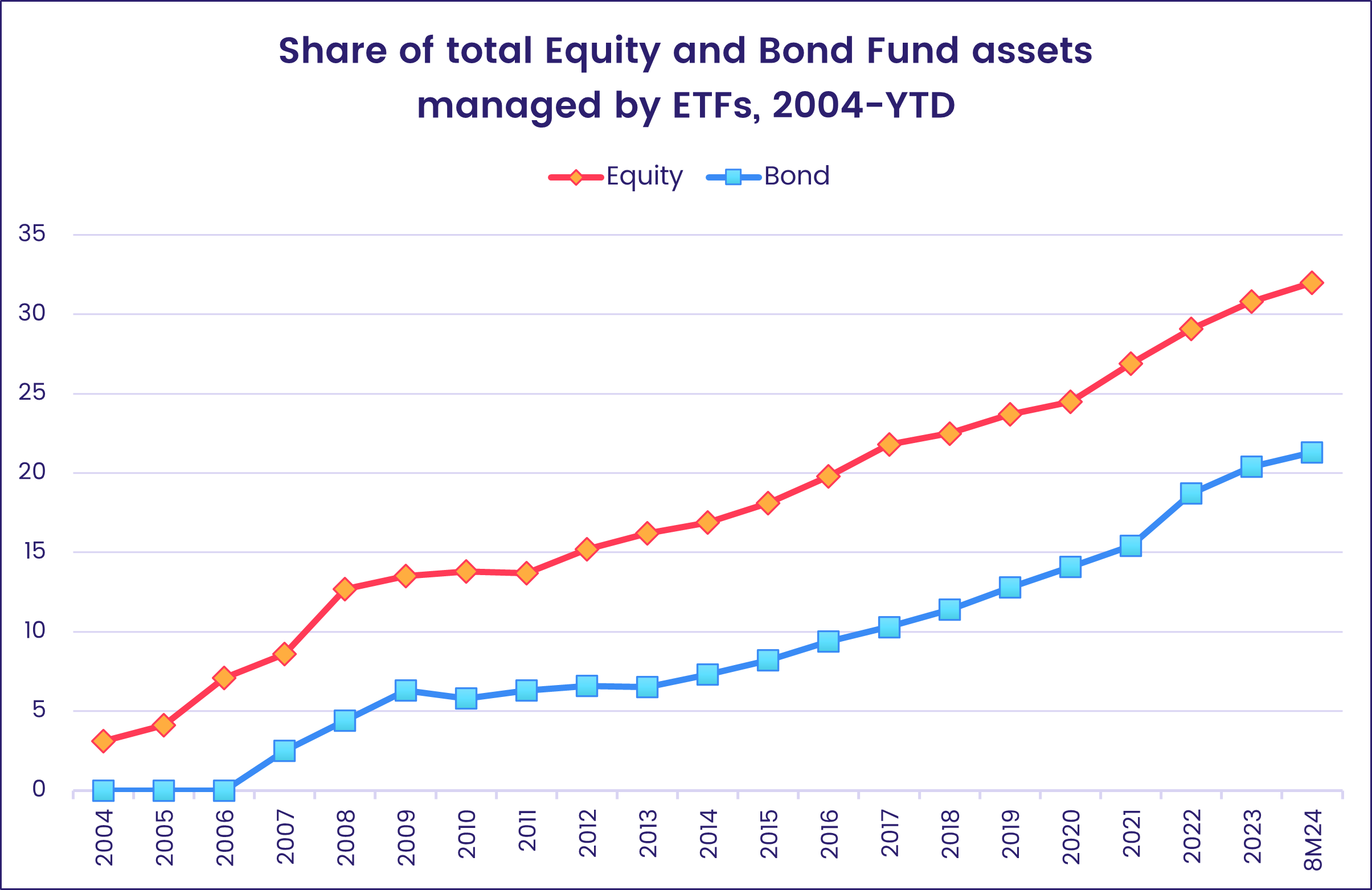 Chart representing 'Share of total Equity and Bond Fund assets managed by ETFs, 2004-YTD'