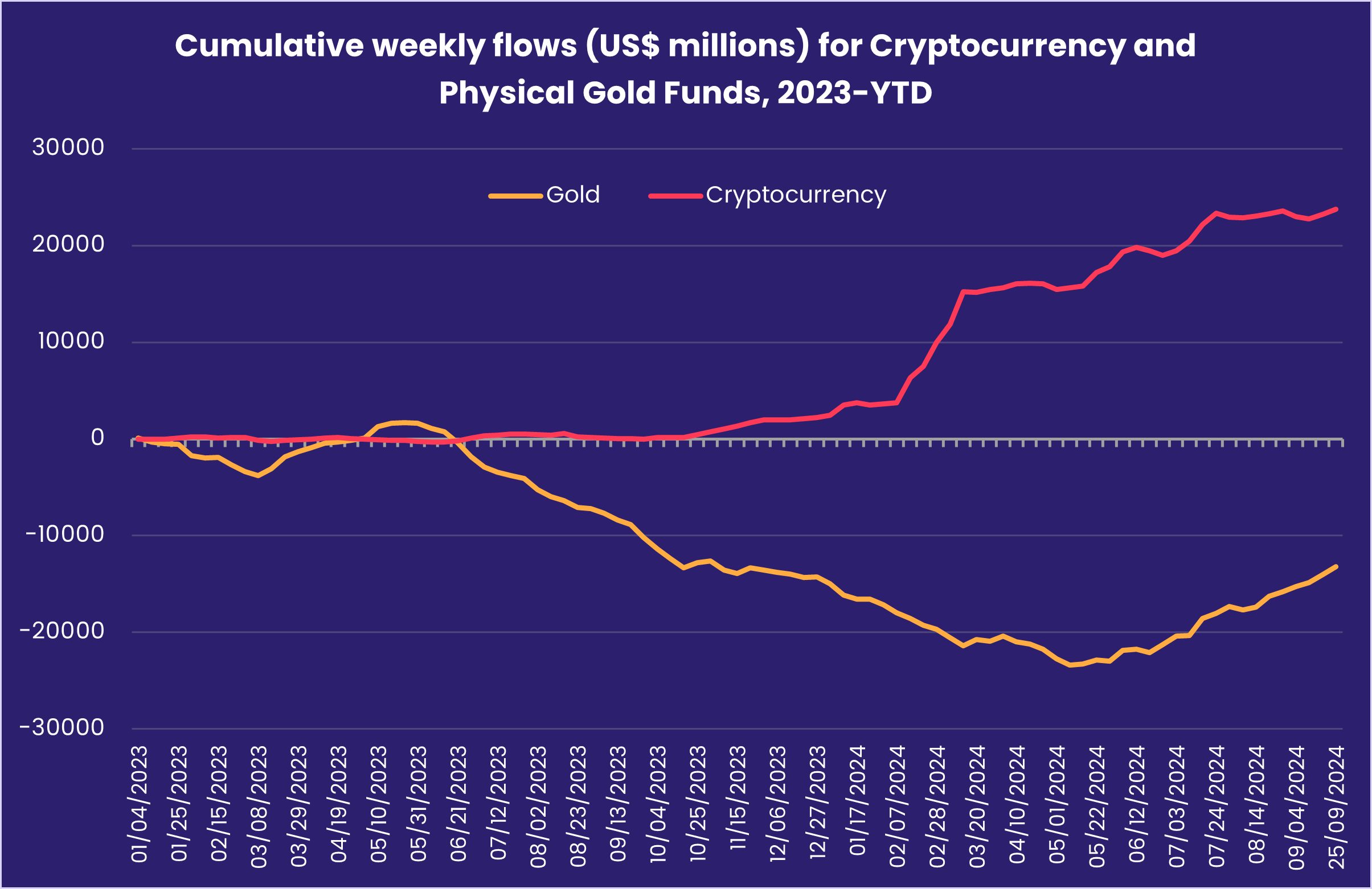 Chart representing 