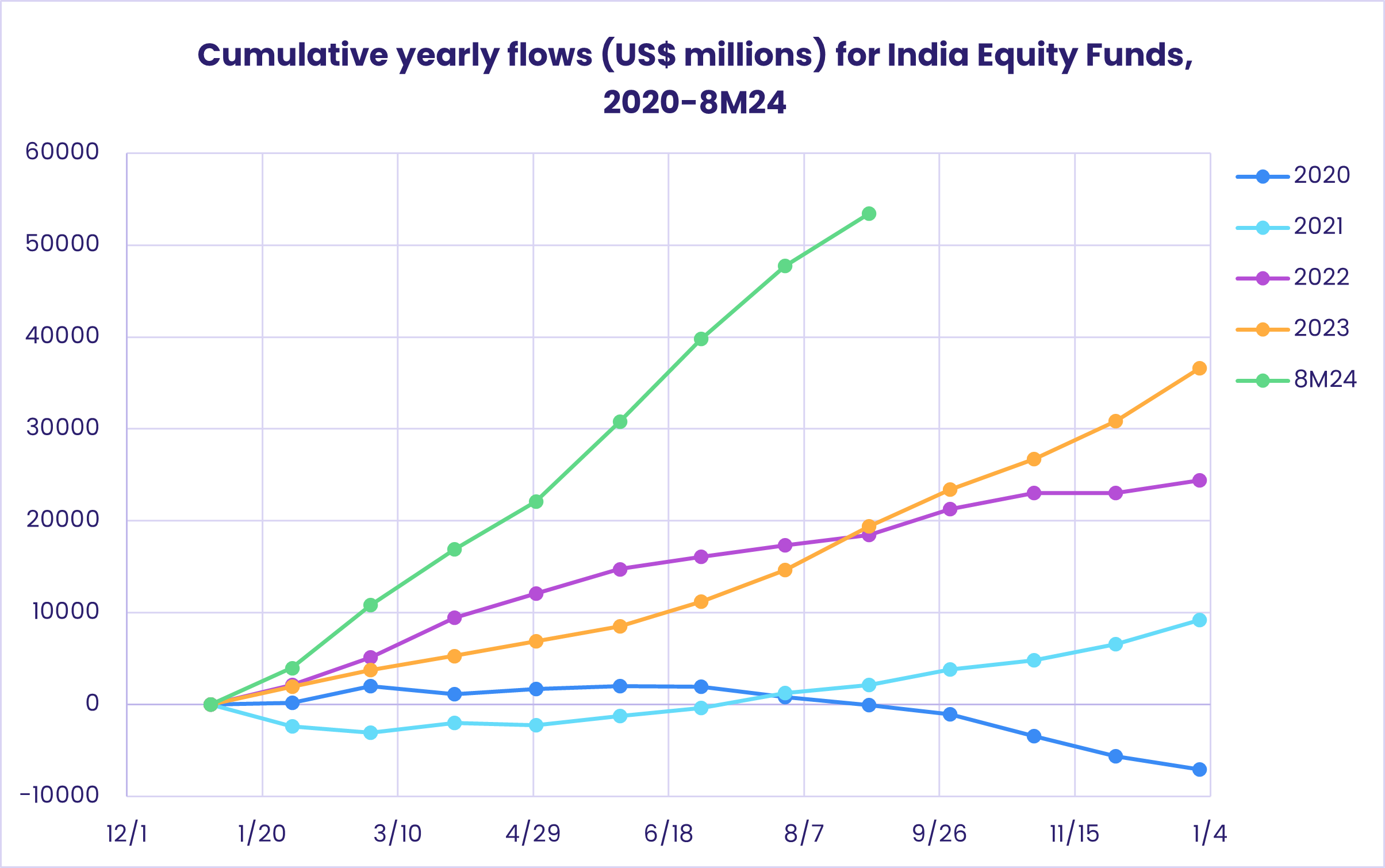 Chart representing 