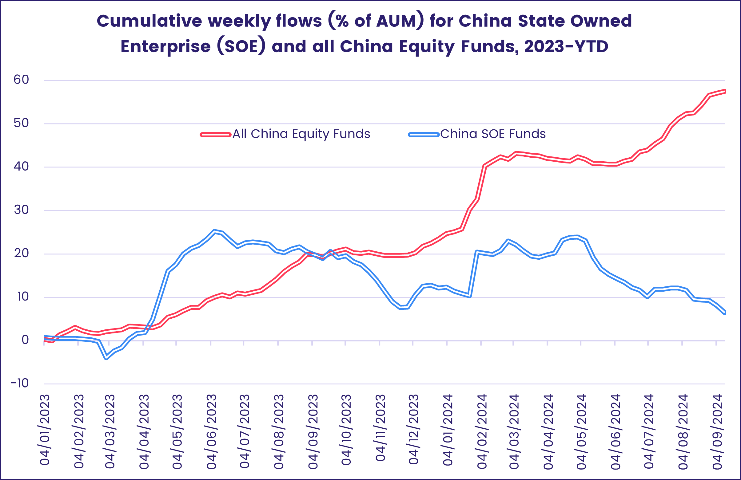 Chart representing 'Cumulative weekly flows (% of AUM) for China State Owned Enterprise (SOE) and all China Equity Funds, 2023-YTD'