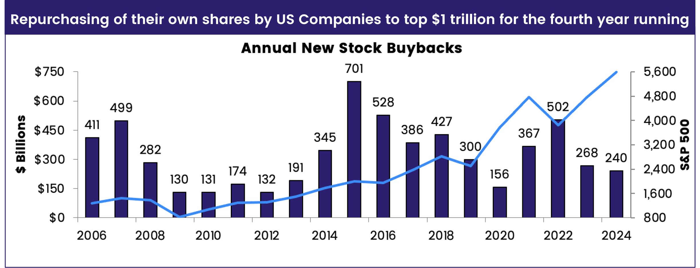 Chart representing 'Repurchasing of their own shares by US Companies to top $1 trillion for the fourth year running'