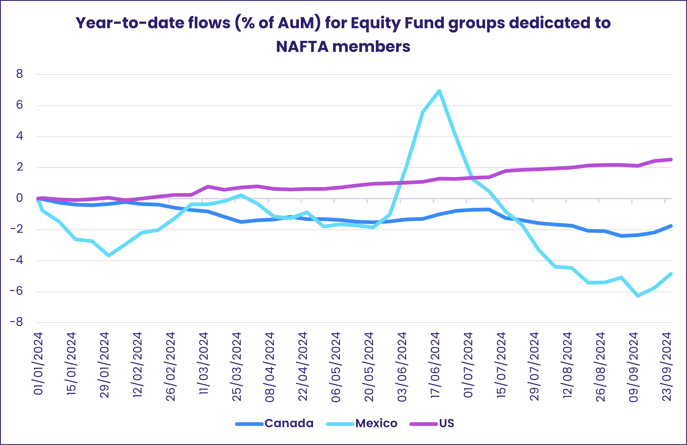 Chart representing 