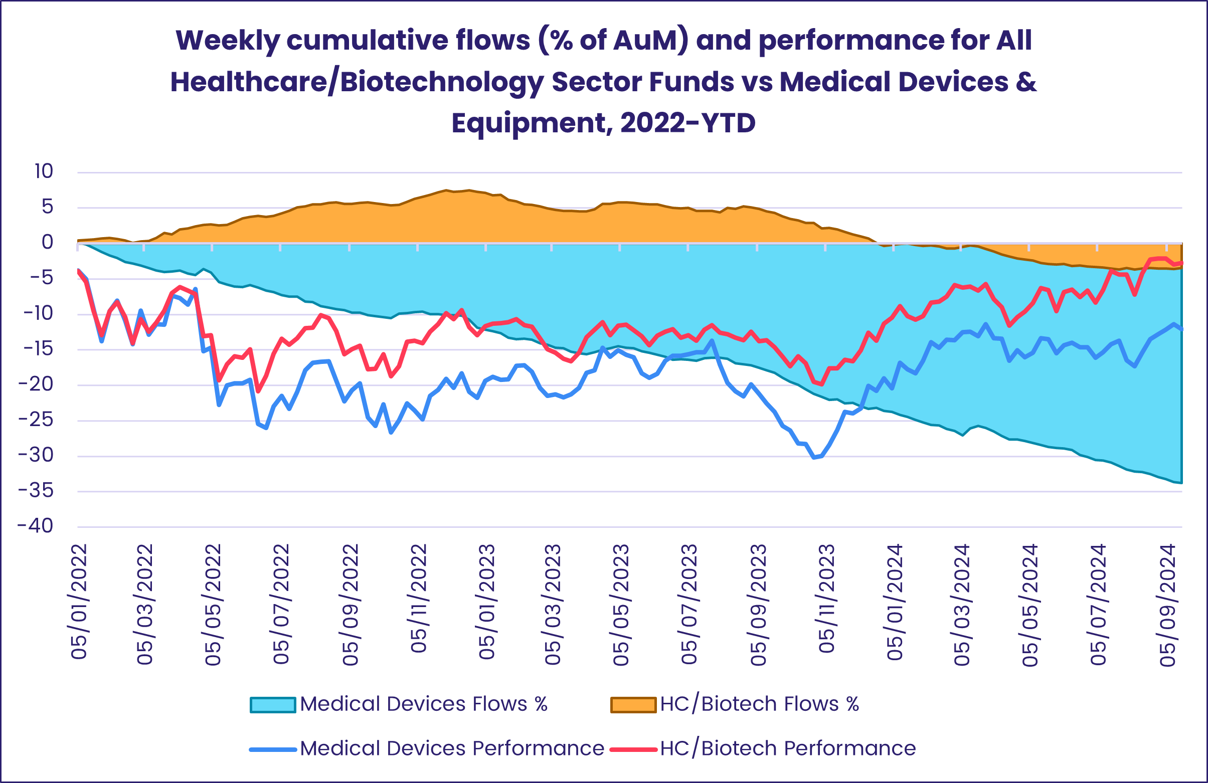 Chart representing 