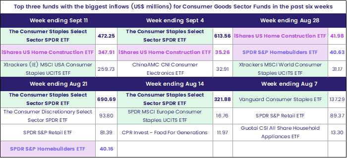 Chart representing 'Top three funds with the biggest inflows (US$ millions) for Consumer Goods Sector Funds in the past six weeks'