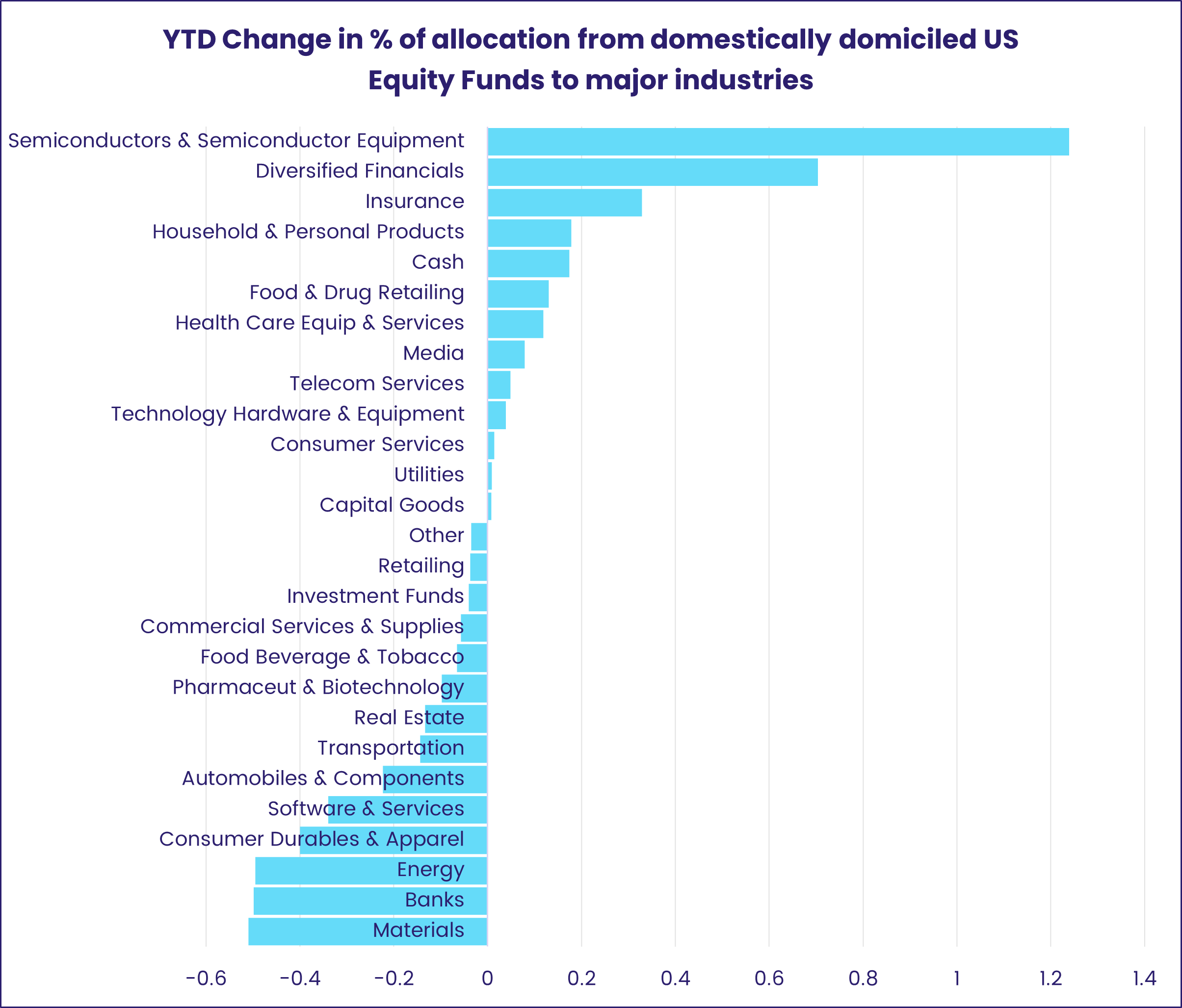 Chart representing 