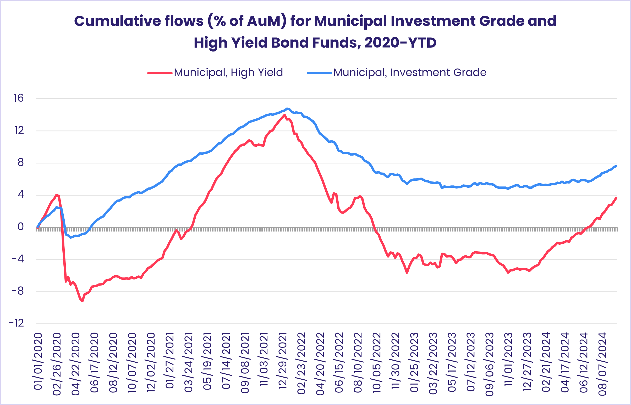 Chart representing 