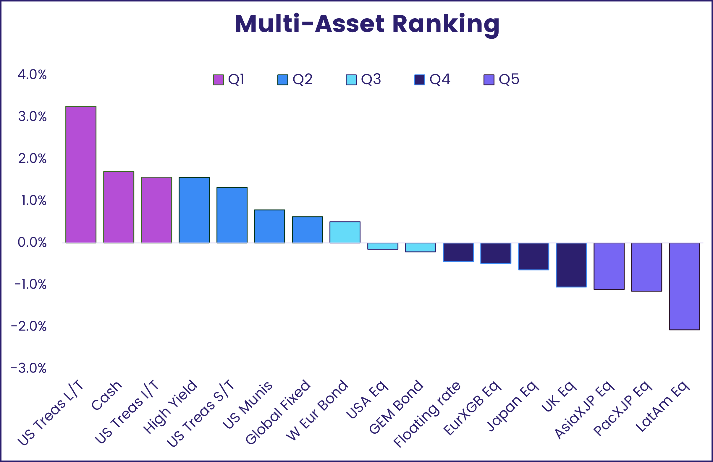 Chart representing 'Multi-Asset Ranking'