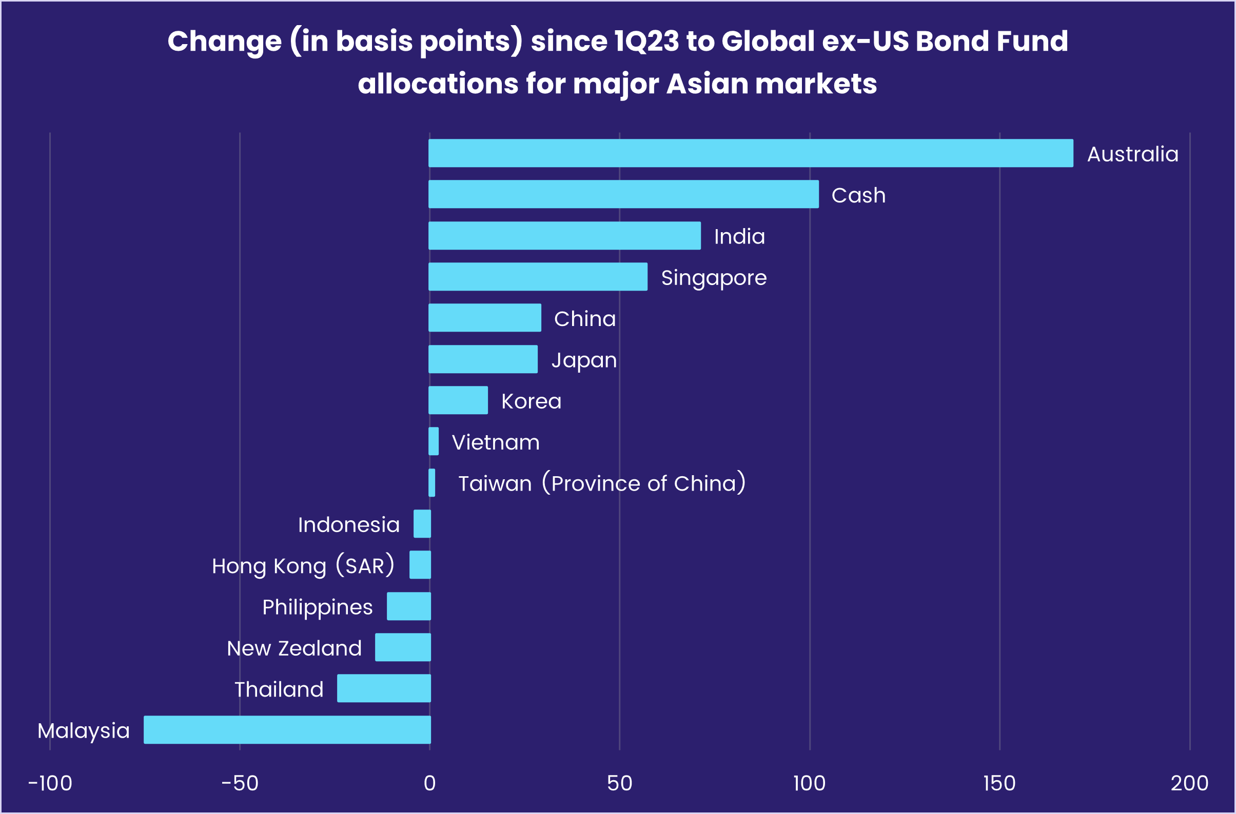 Chart representing 