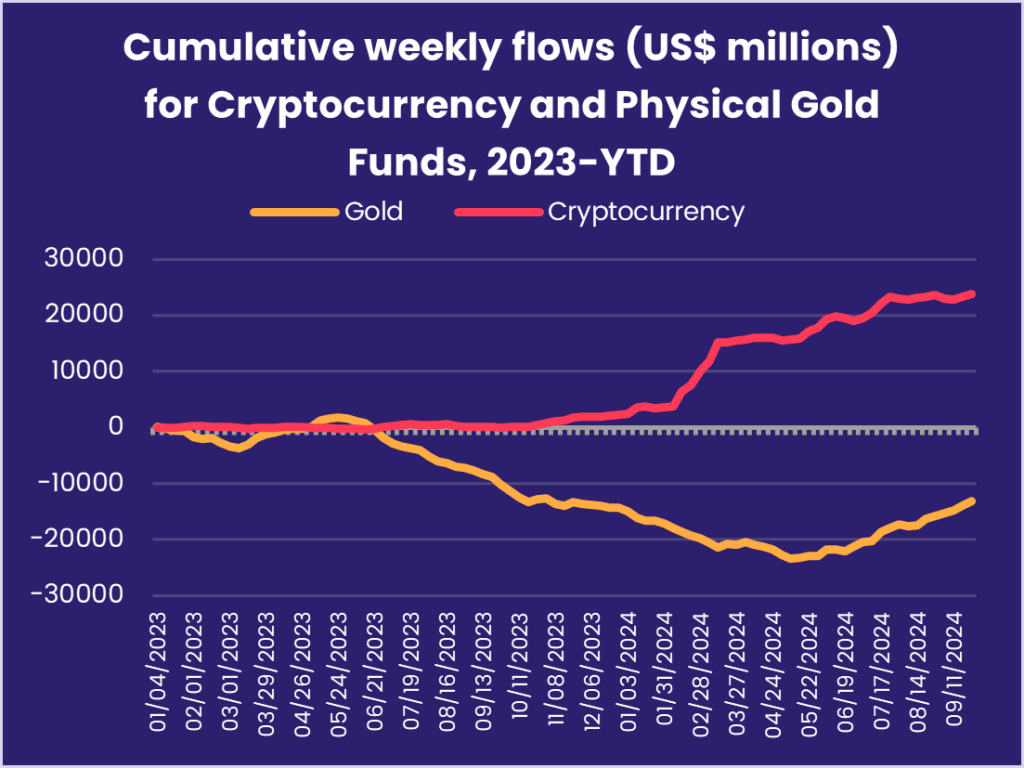 Chart representing "Cumulative weekly flows (US$ millions) for Cryptocurrency and Physical Gold Funds, 2023-YTD"