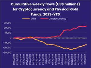 Chart representing "Cumulative weekly flows (US$ millions) for Cryptocurrency and Physical Gold Funds, 2023-YTD"