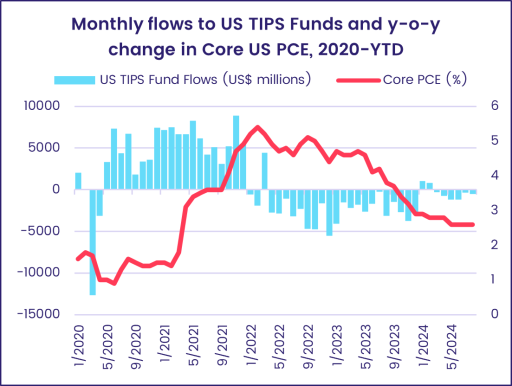 Chart representing 'Monthly flows to US TIPS Funds and y-o-y change in Core US PCE, 2020-YTD'