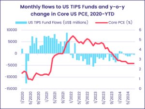 Chart representing 'Monthly flows to US TIPS Funds and y-o-y change in Core US PCE, 2020-YTD'