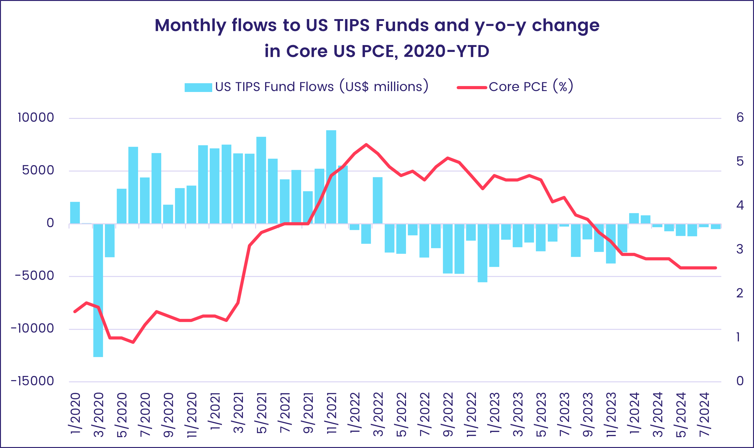 Chart representing 'Monthly flows to US TIPS Funds and y-o-y change in Core US PCE, 2020-YTD'