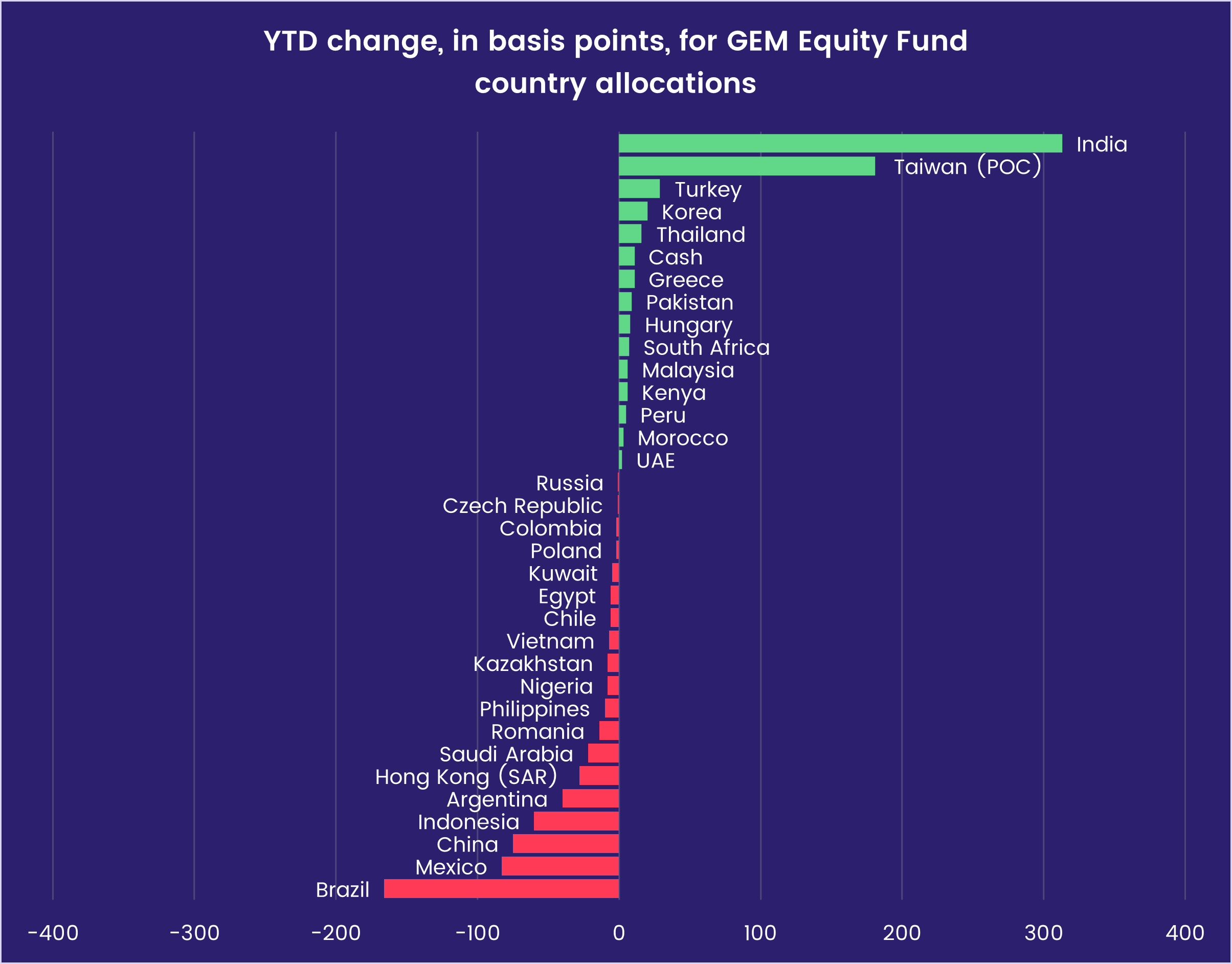 Chart representing 'YTD change, in basis points, for GEM Equity Fund country allocations'