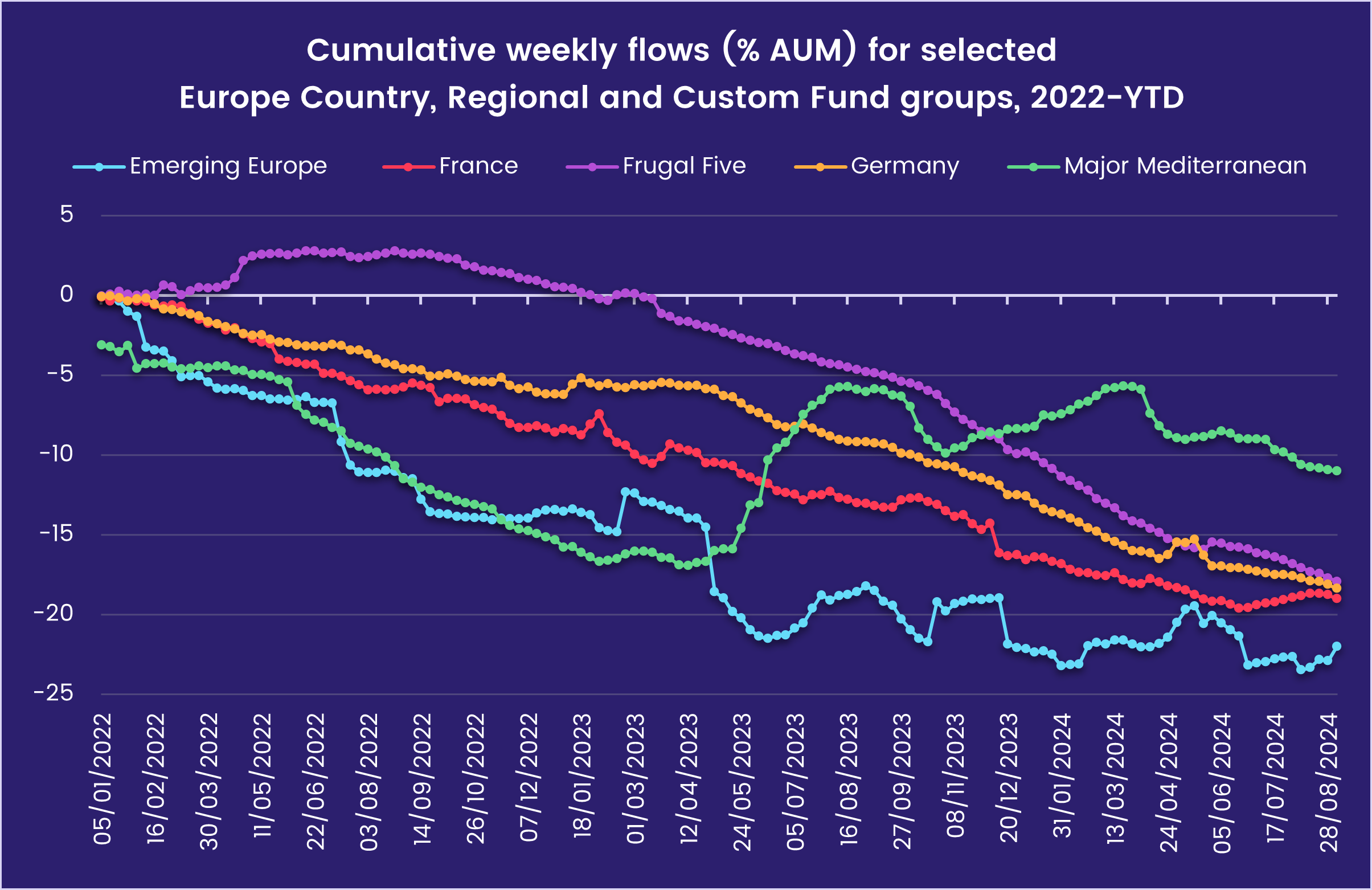 Chart representing 'Cumulative weekly flows (% AUM) for selected Europe Country, Regional and Custom Fund groups, 2022-YTD'