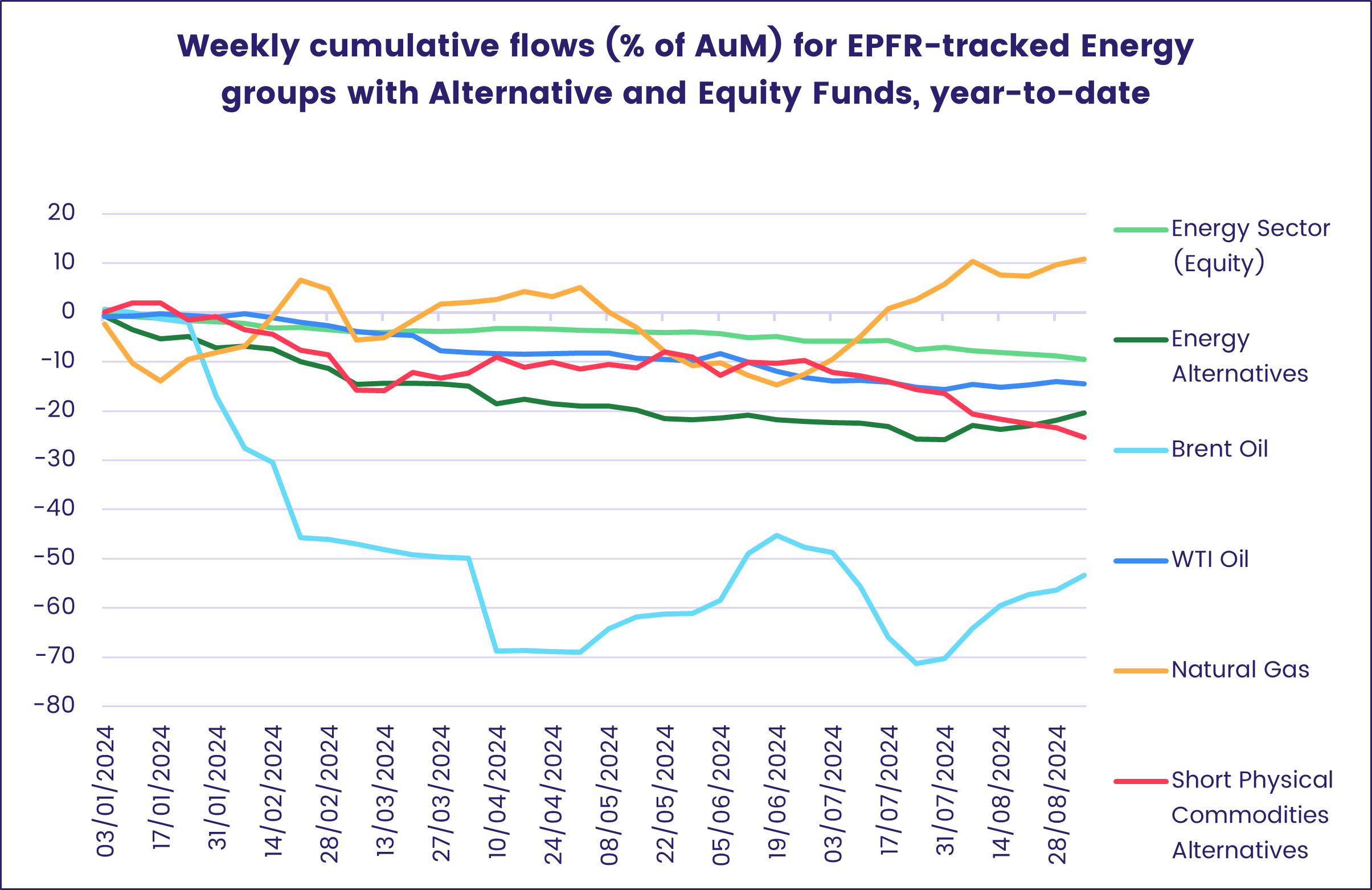 Chart representing 'Weekly cumulative flows (% of AuM) for EPFR-tracked Energy groups with Alternative and Equity Funds, year-to-date'