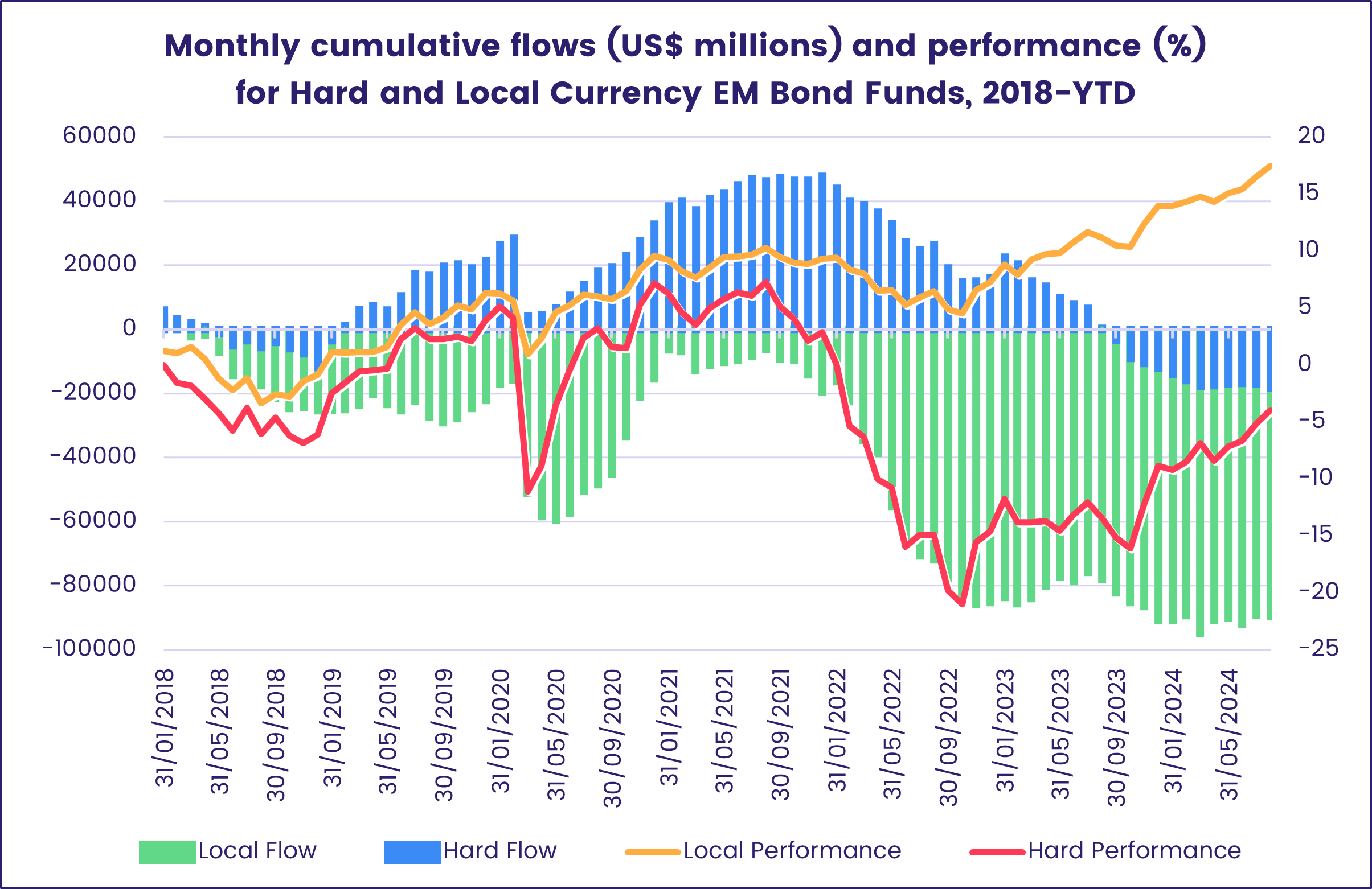 Chart representing 'Monthly cumulative flows (US$ millions) and performance (%) for Hard and Local Currency EM Bond Funds, 2018-YTD'