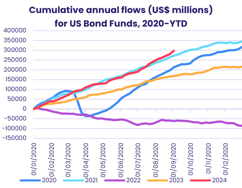 Chart representing 'Cumulative annual flows (US$ millions) for US Bond Funds, 2020-YTD'