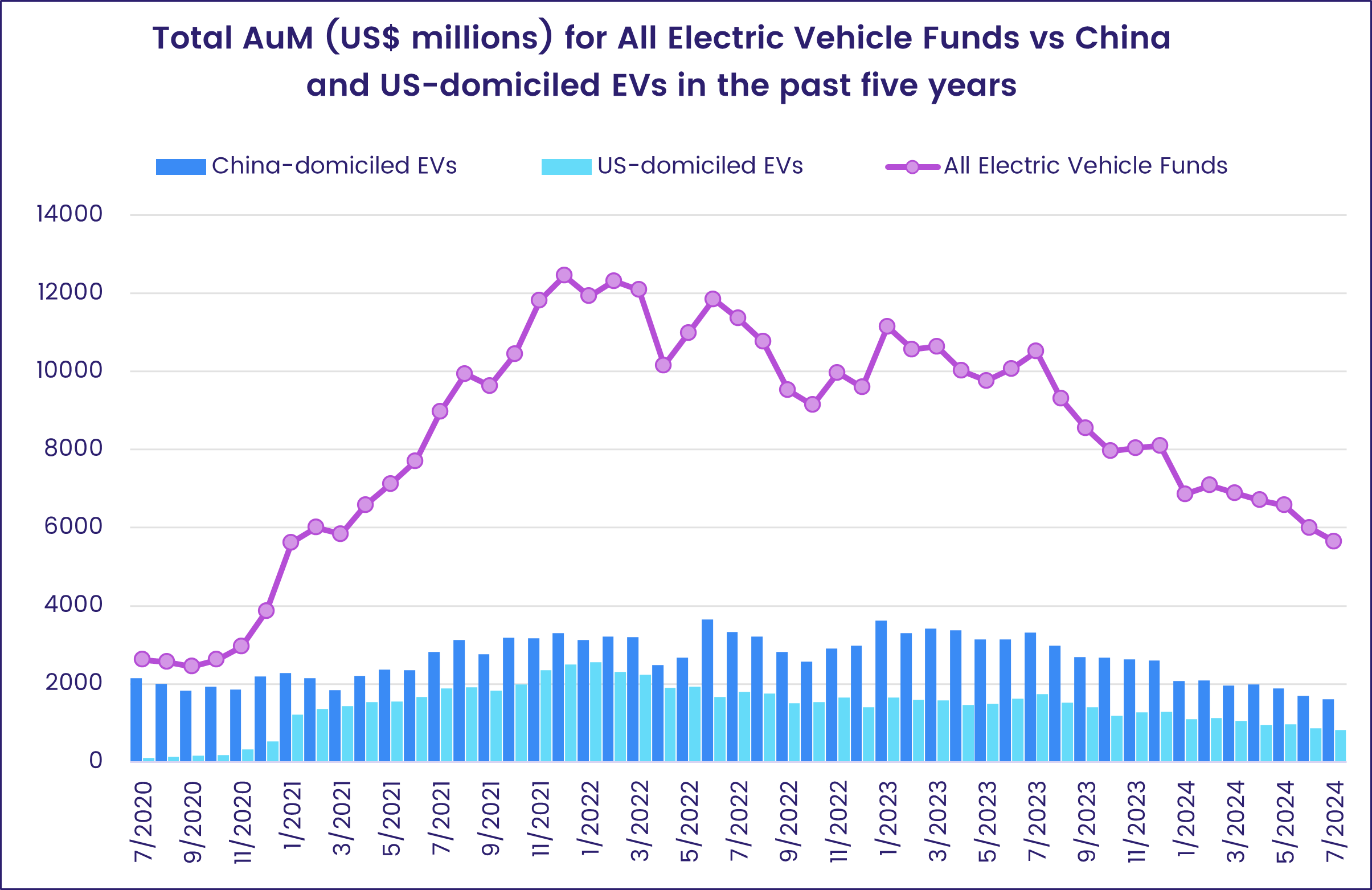 Chart representing 'Total AuM (US$ millions) for All Electric Vehicle Funds vs China and US-domiciled EVs in the past five years'