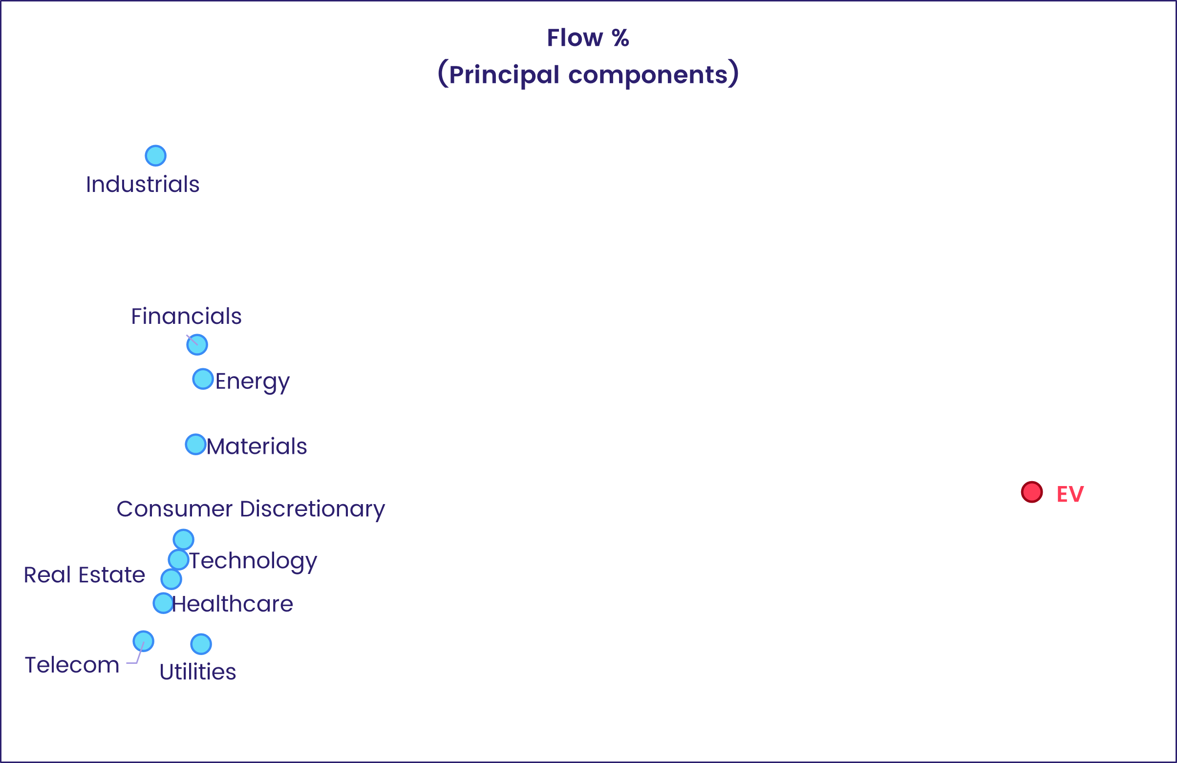 Chart representing 'Flow % (Principal components)'