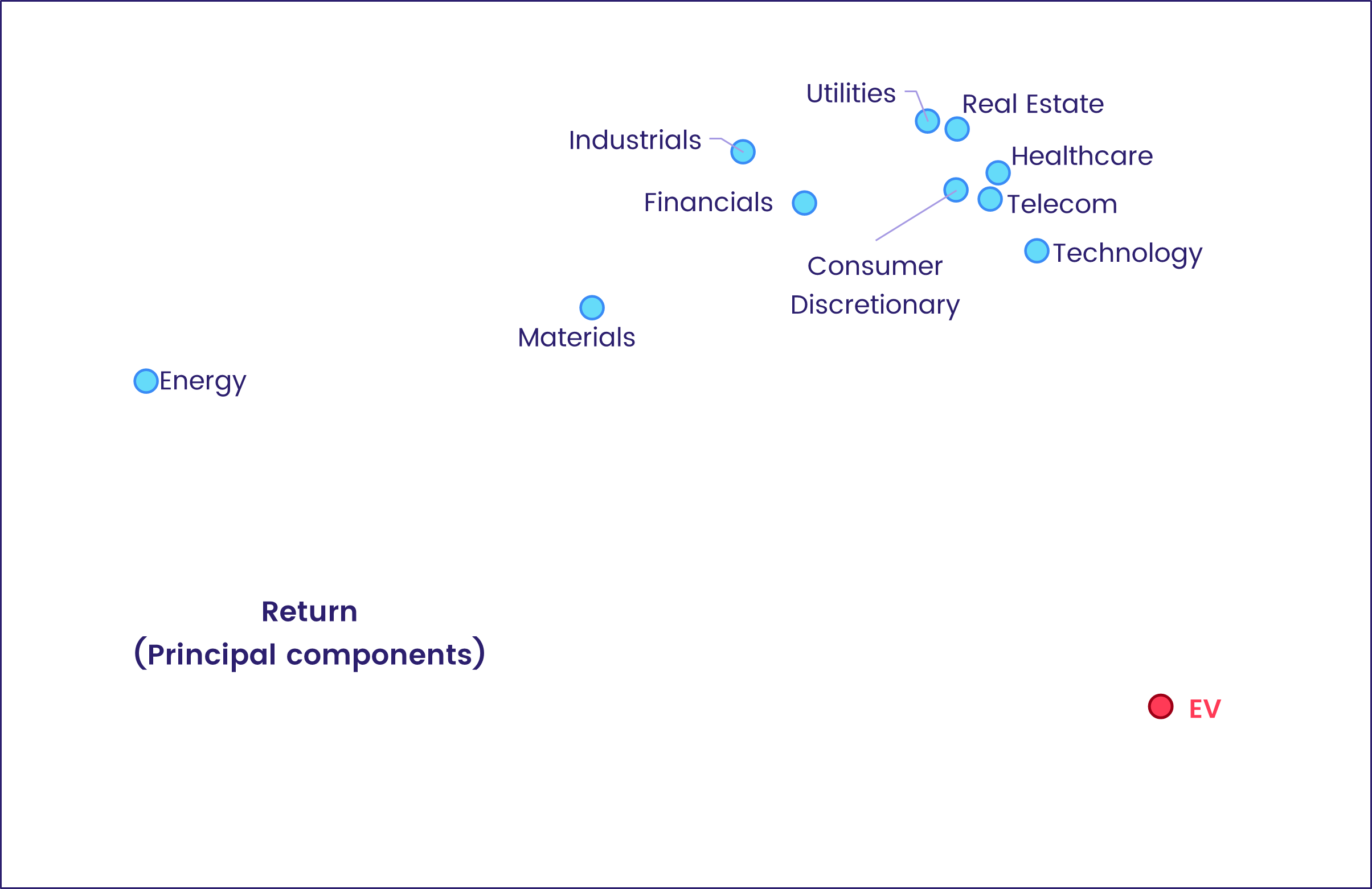 Chart representing 'Return (Principal components)'