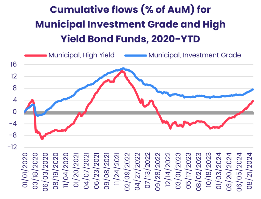 Chart representing "Cumulative flows (% of AUM) for Municipal Investment Grade and High Yield Bond Funds, 2020-YTD"