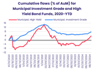 Chart representing "Cumulative flows (% of AUM) for Municipal Investment Grade and High Yield Bond Funds, 2020-YTD"
