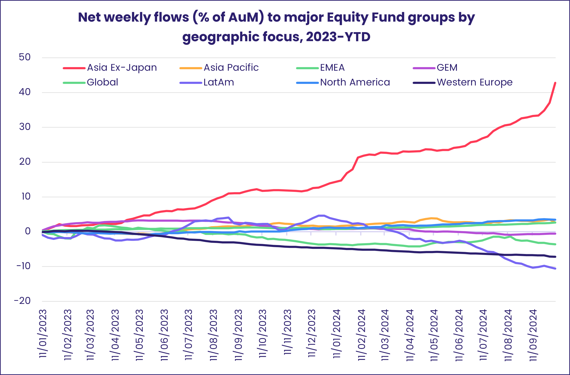 Chart representing 