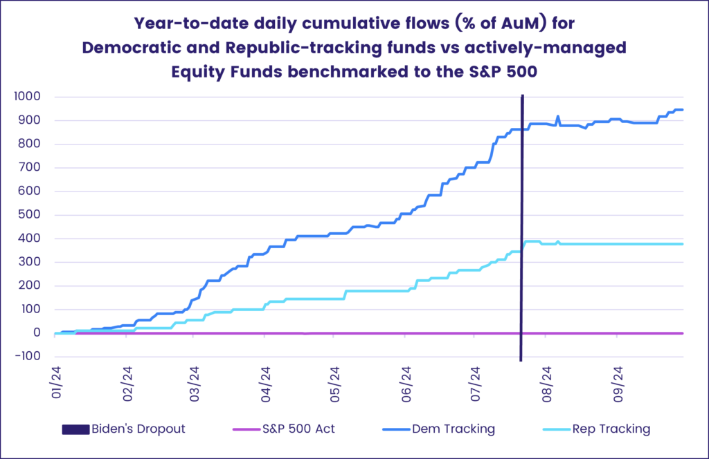 Chart representing the 'Year-to-date daily cumulative flows (% of AuM) for  Democratic and Republic-tracking funds vs actively-managed Equity Funds benchmarked to the S&P 500.'