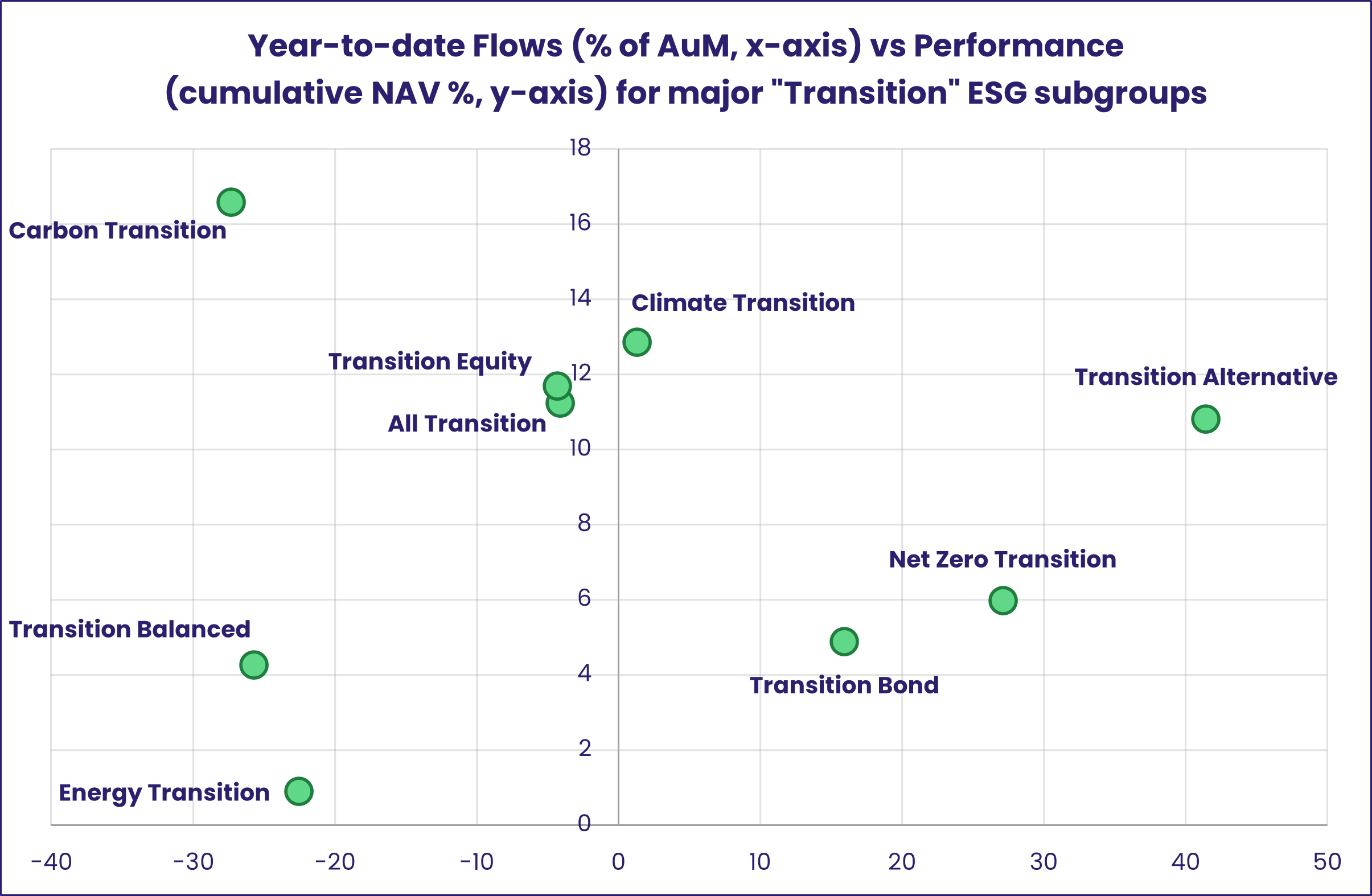 Chart representing 