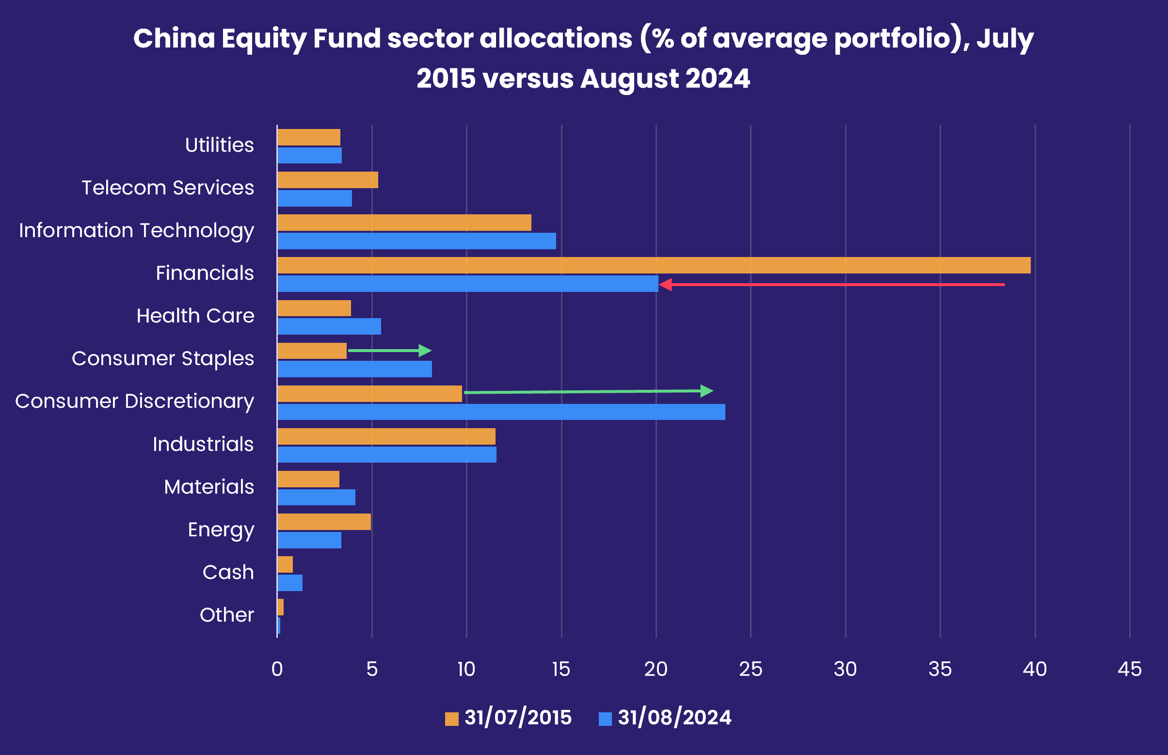 Chart representing 