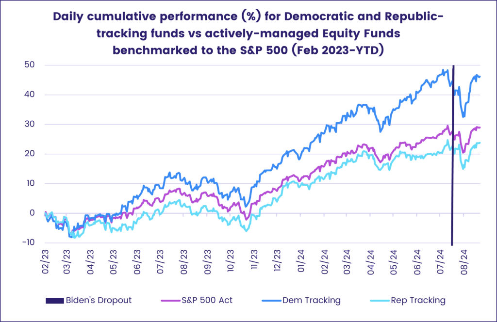 Chart representing the 'Daily cumulative performance (%) for Democratic and Republic-tracking funds vs actively-managed Equity Funds benchmarked to the S&P 500 (Feb 2023-YTD).'