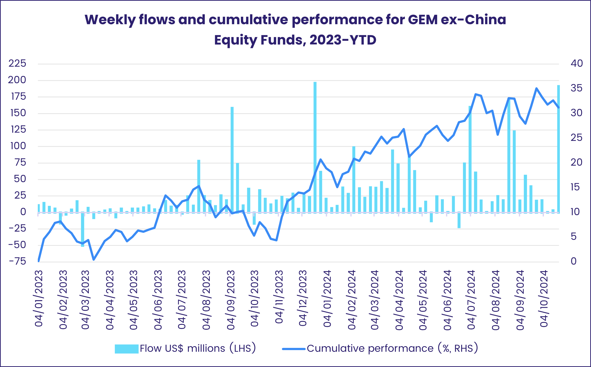 Chart representing 