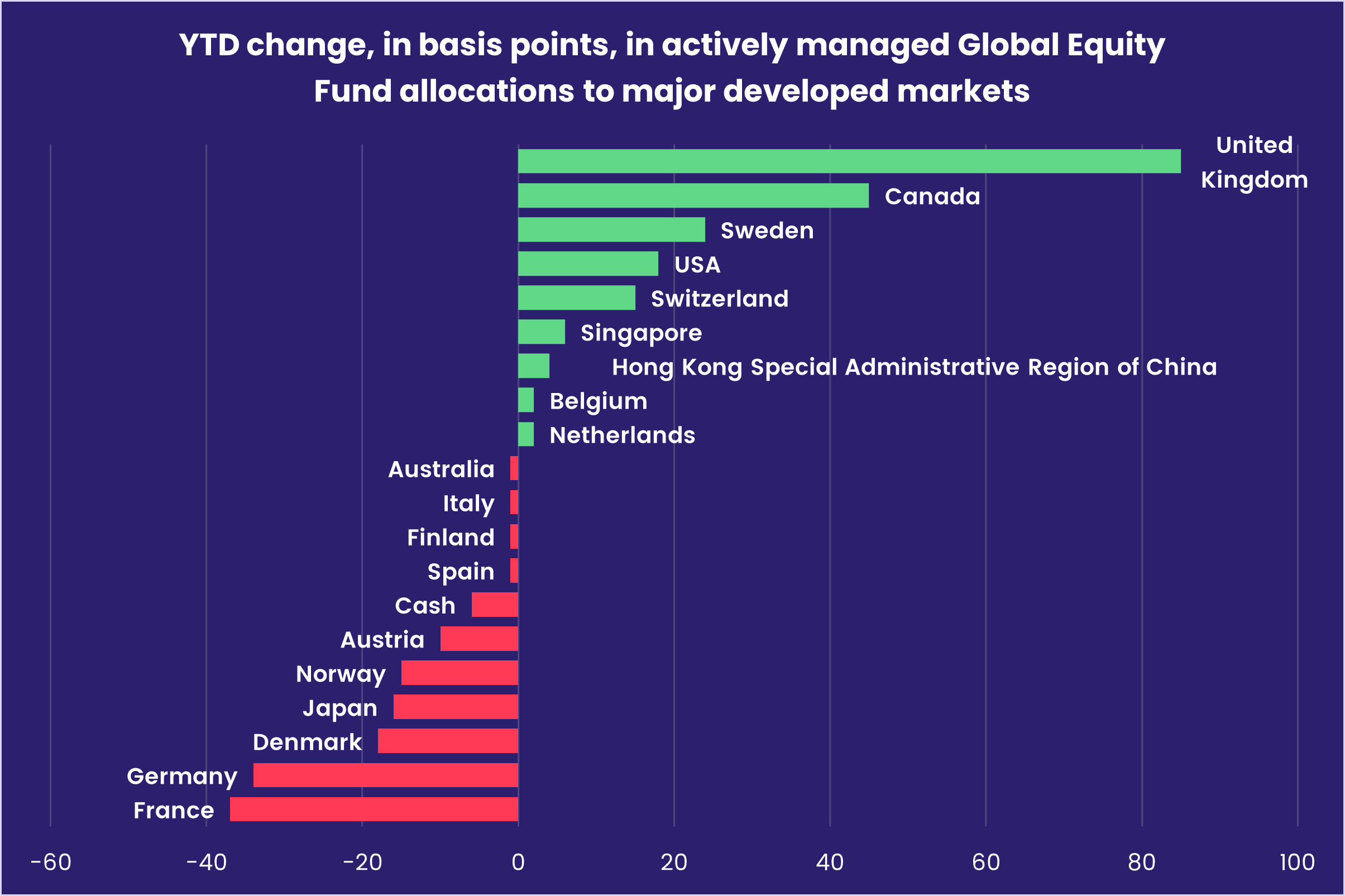 Chart representing 