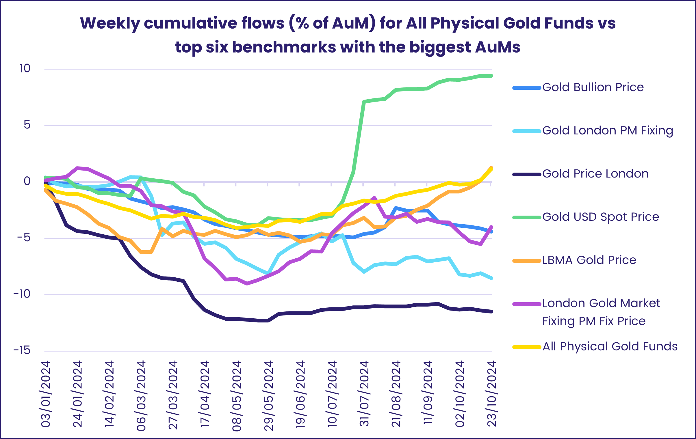 Chart representing 