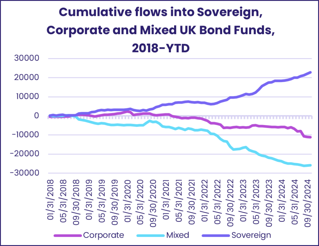 Chart representing "Cumulative flows into Sovereign, Corporate and Mixed UK Bond Funds, 2018-YTD"