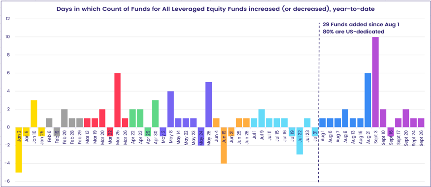 Image of a chart representing the 'Days in which Count of Funds, for All Leveraged Equity Funds, increased (or decreased) between 2Q24 - Year-to-date.'