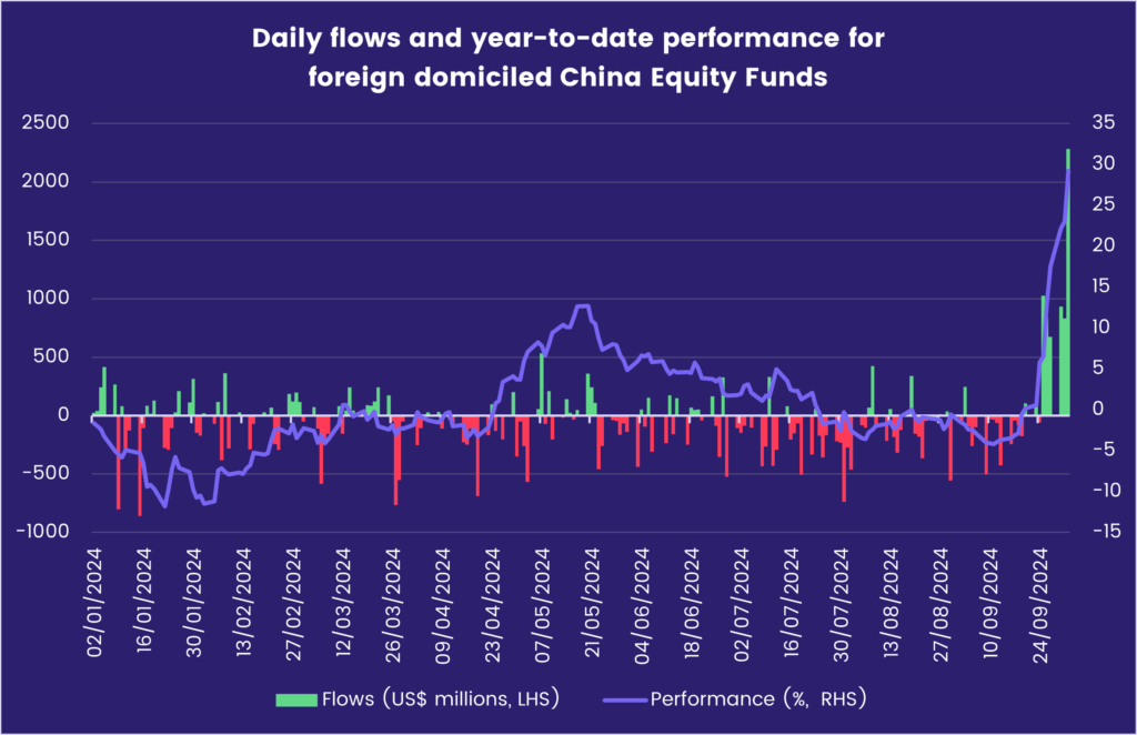 Image of a chart representing the 'Daily flows and YTD performance for foreign domiciled China Equity Funds.'