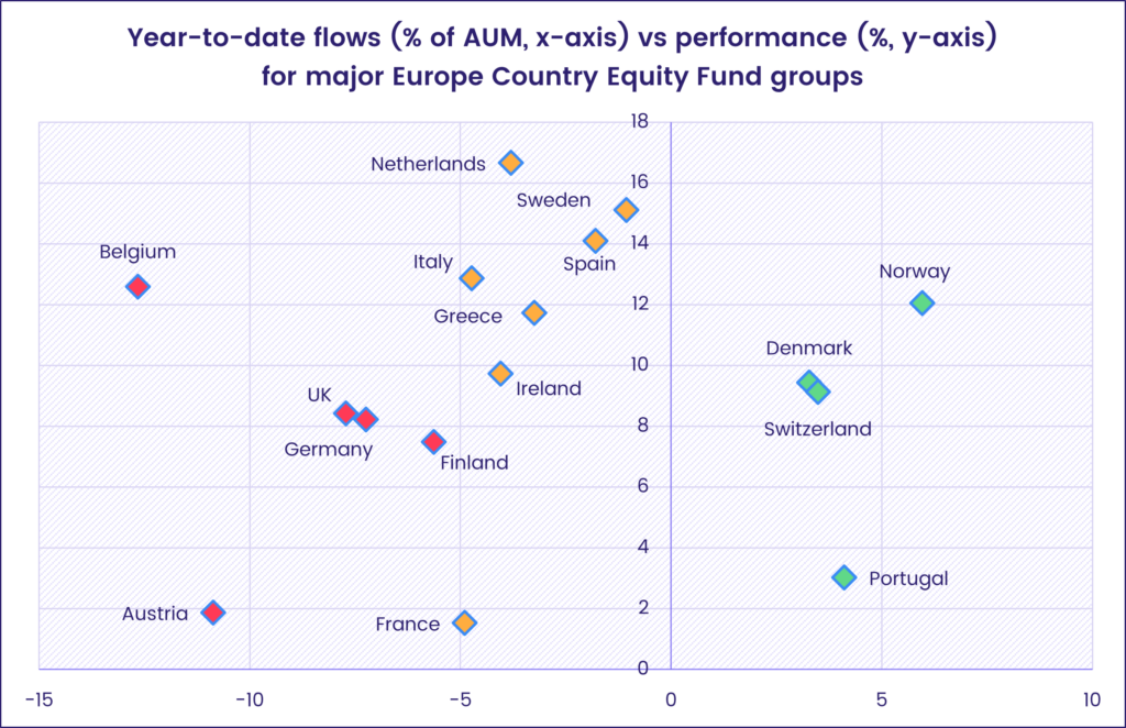 Image of a chart representing the 'YTD flows (% of AUM, x-axis) vs performance (%, y-axis) for major Europe Country Equity Fund groups.'