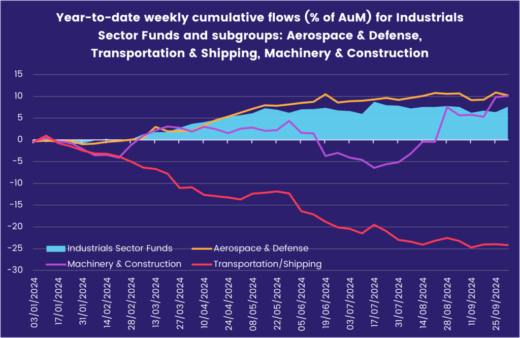 Image of a chart representing the 'Year-to-date weekly cumulative flows (% of AuM) for Industrials Sector Funds and subgroups: Aerospace & Defense, Transportation & Shipping, Machinery & Construction.'