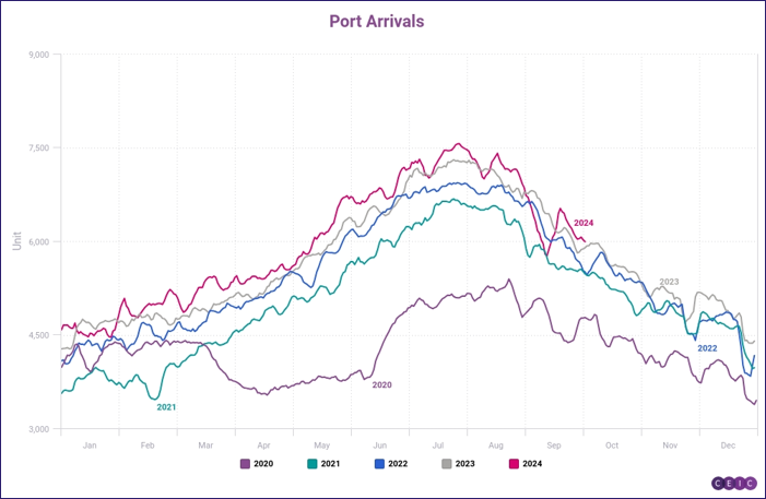 Image of a chart from CEIC Data, representing 'Port Arrivals from 2020 to 2024.'