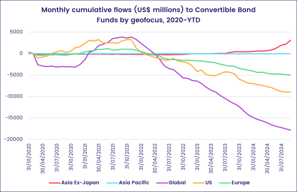 Image of a chart representing the 'Monthly cumulative flows (US$ millions) to Convertible Bond Funds by geofocus, 2020-YTD.'