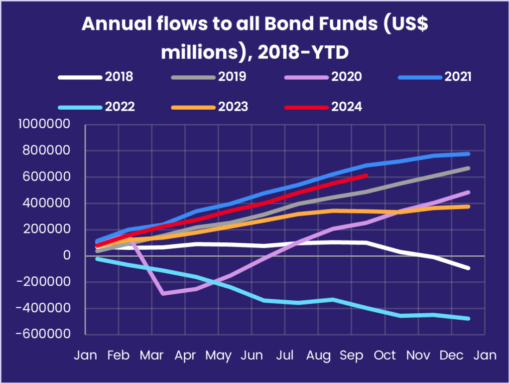 Chart representing "Annual flows to all Bond Funds (US$ millions), 2018-YTD"