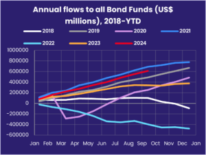 Chart representing "Annual flows to all Bond Funds (US$ millions), 2018-YTD"