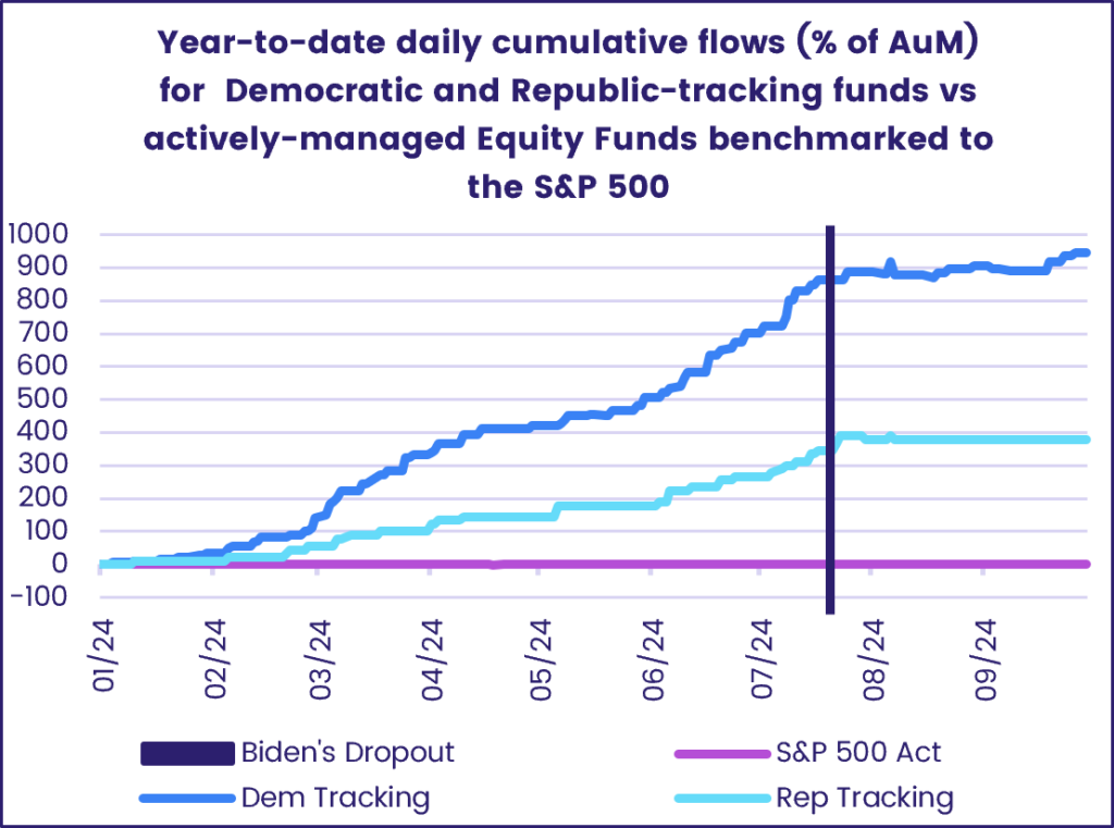 Chart representing the 'Year-to-date daily cumulative flows (% of AuM) for Democratic and Republic-tracking funds vs actively-managed Equity Funds benchmarked to the S&P 500.'