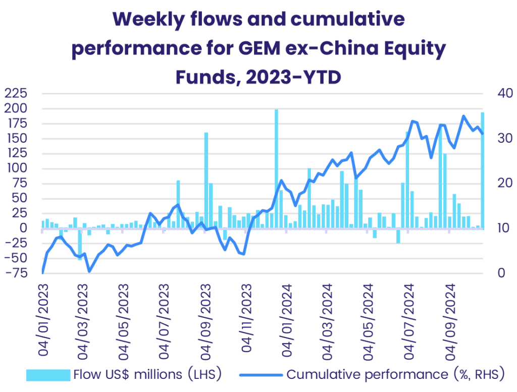 Chart representing "Weekly flows and cumulative performance for GEM ex-China Equity Funds, 2023-YTD"