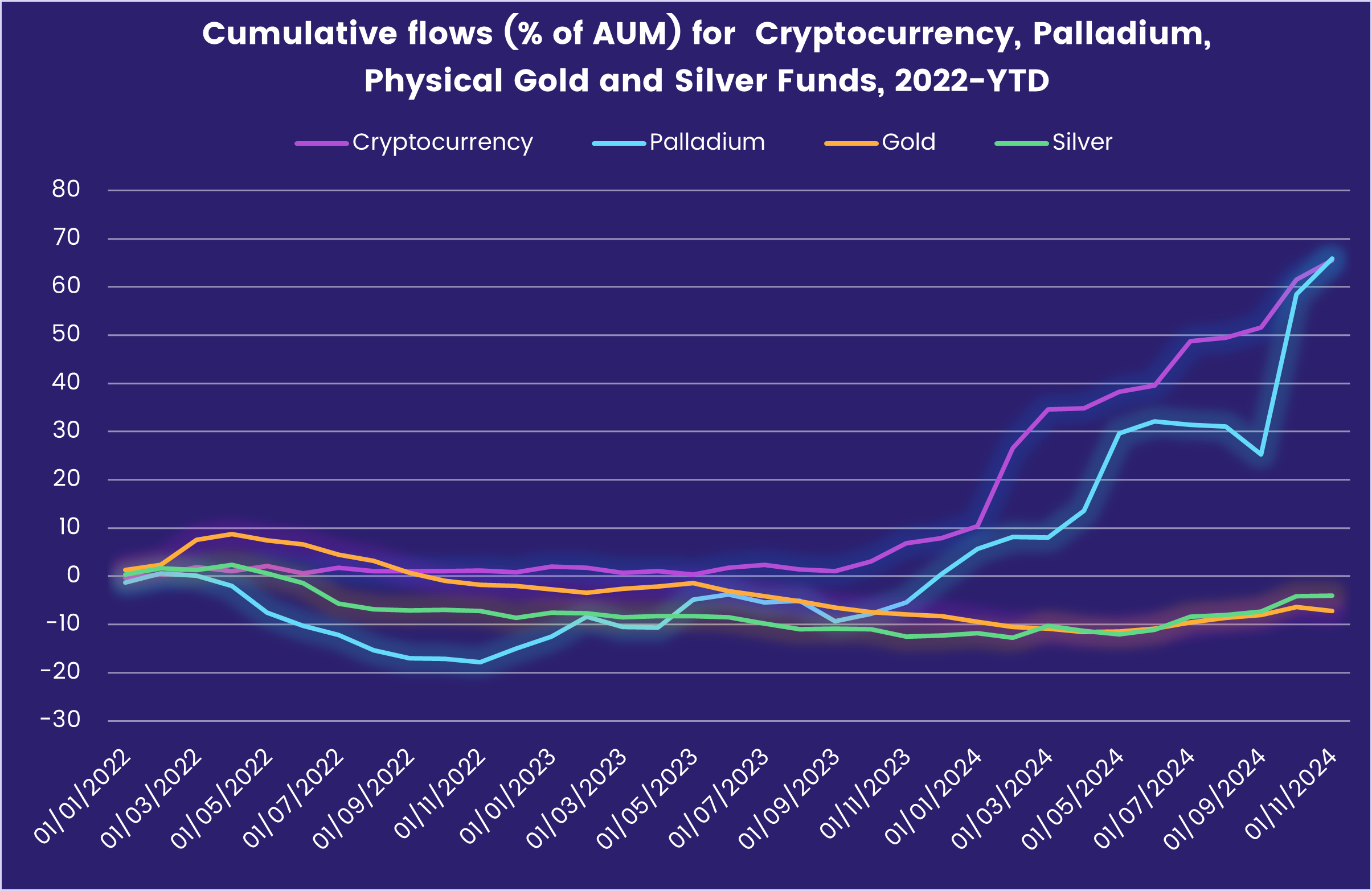 Chart representing 'Cumulative flows (% of AUM) for  Cryptocurrency, Palladium, Physical Gold and Silver Funds, 2022-YTD'