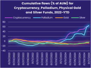 Chart representing "Cumulative flows (% of AUM) for Cryptocurrency, Palladium, Physical Gold and Silver Funds, 2022-YTD"