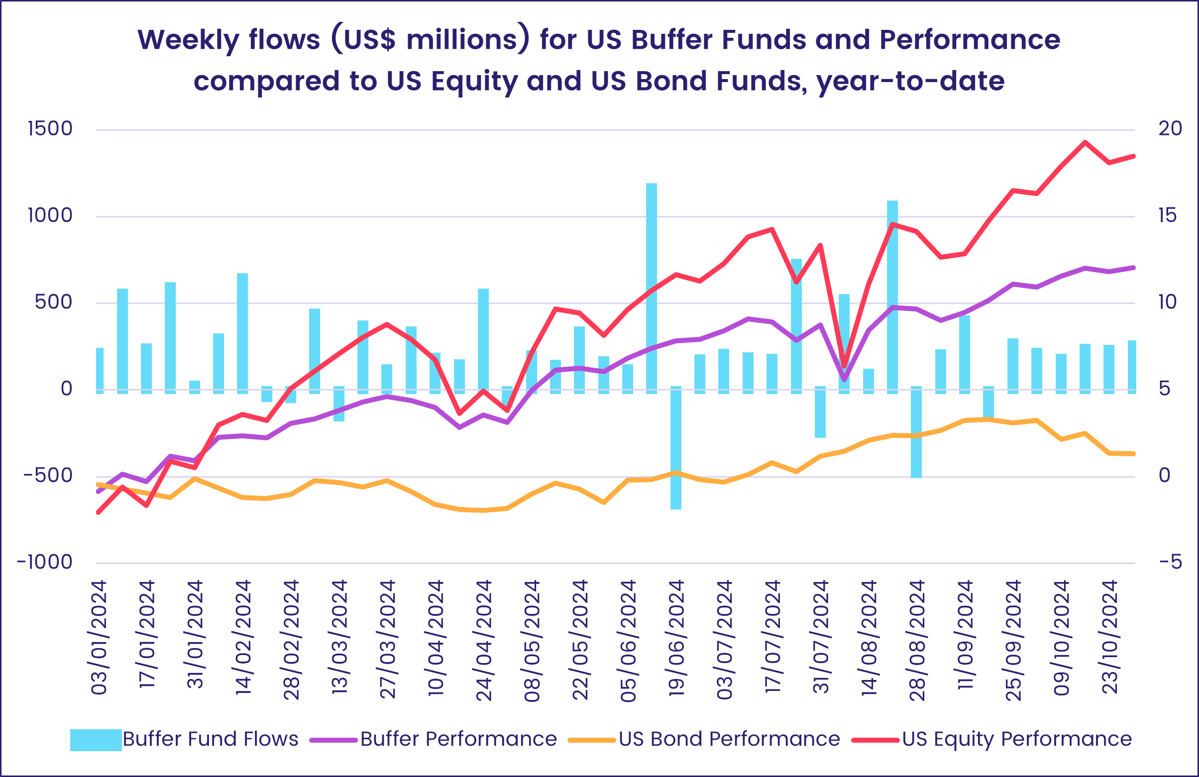 Image of a chart representing the 'Weekly flows (US$ millions) for US Buffer Funds and Performance compared to US Equity and US Bond Funds, year-to-date.'