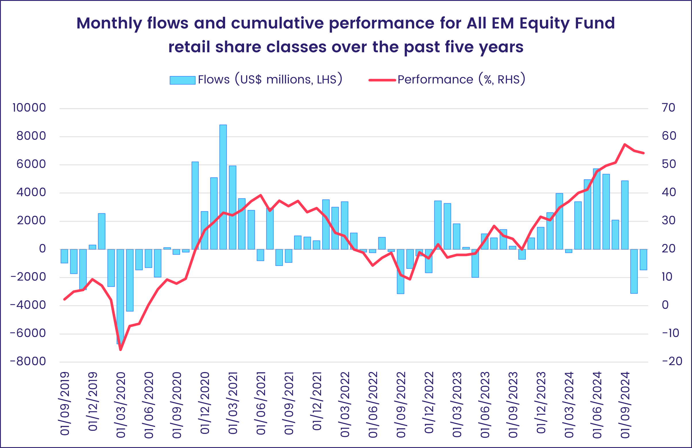 Chart representing 